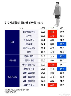 남자는 고소득, 여자는 저소득일수록 비만?…"성별·인구집단별 정책 필요" 목소리